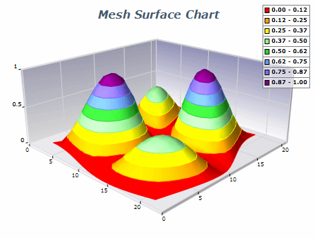 MeshSurfaceChart.png